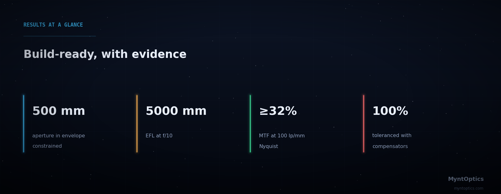 Results at a glance: 500 mm aperture at f/10, 32 percent MTF at Nyquist, dual-band evidence, full tolerance and compensator strategy