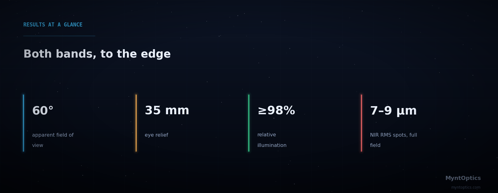 Results at a glance: 60 degree field, 35 mm eye relief, relative illumination at least 98 percent, dual VIS and NIR bands