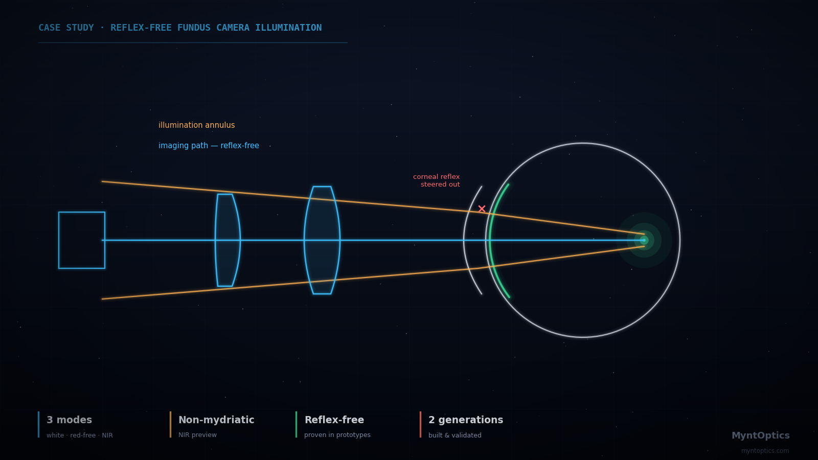 Schematic of a fundus camera optical path showing annular illumination entering the eye and a reflex-free imaging channel returning from the retina