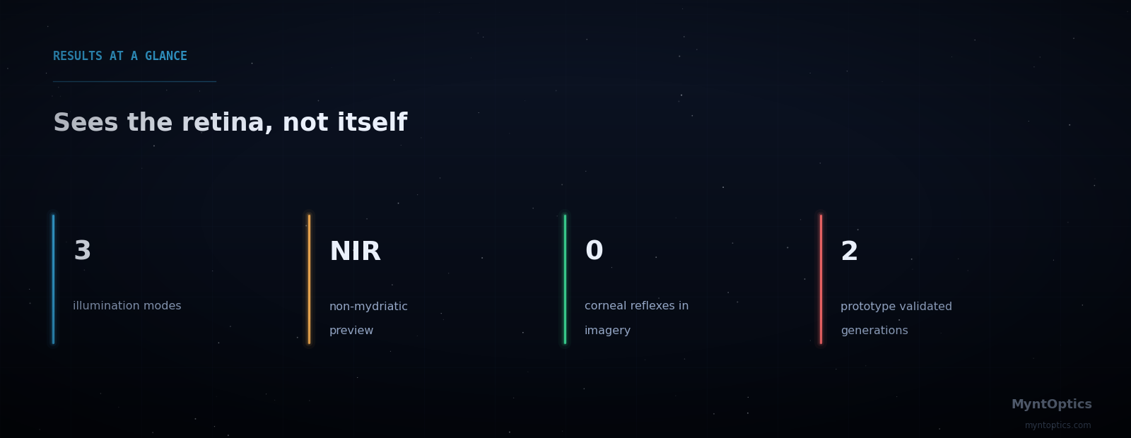 Results at a glance: reflex-free imaging, three illumination modes, non-mydriatic workflow, two validated prototype generations