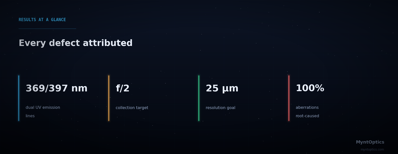 Results at a glance: 369 and 397 nm dual lines, f/2 target, 25 micron resolution goal, every aberration root-caused