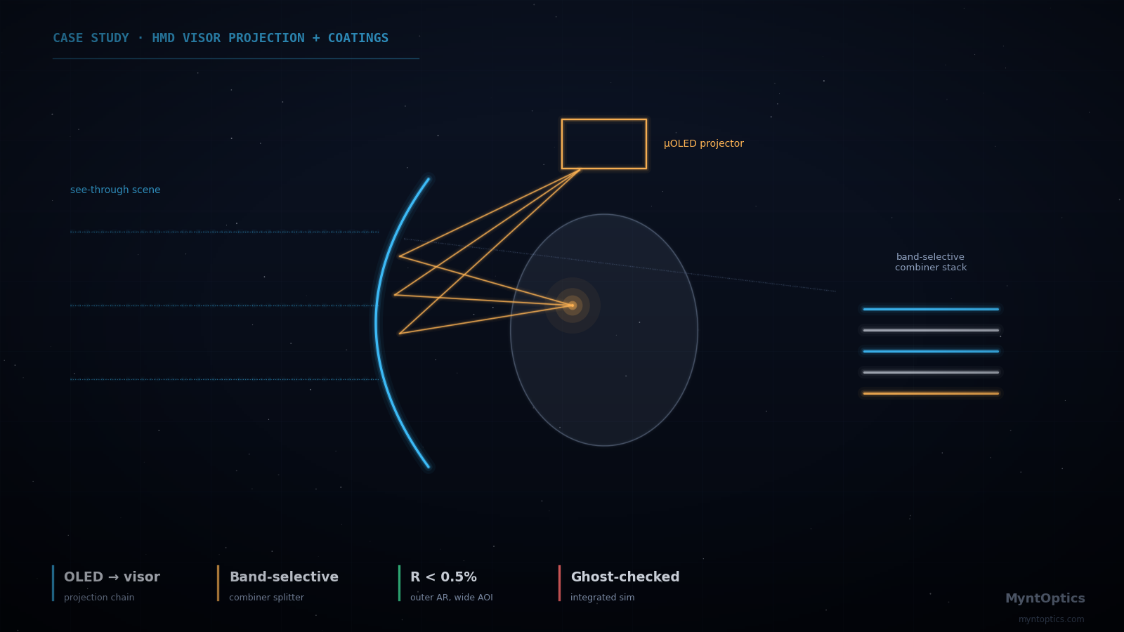 Side-profile schematic of a helmet-mounted display projecting symbology from an OLED source off a coated polycarbonate visor into the wearer's eye
