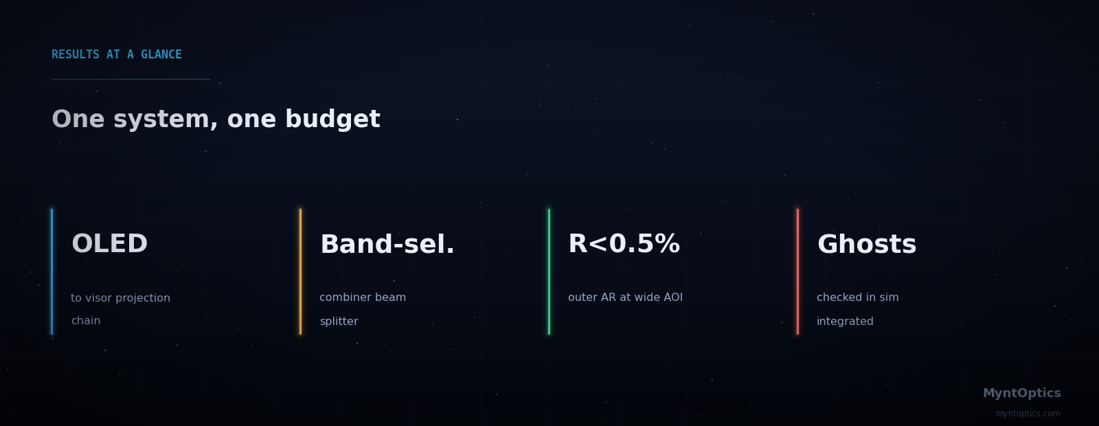 Results at a glance: OLED to visor projection chain, band-selective beam splitter, outer AR below 0.5 percent, ghost-checked verification