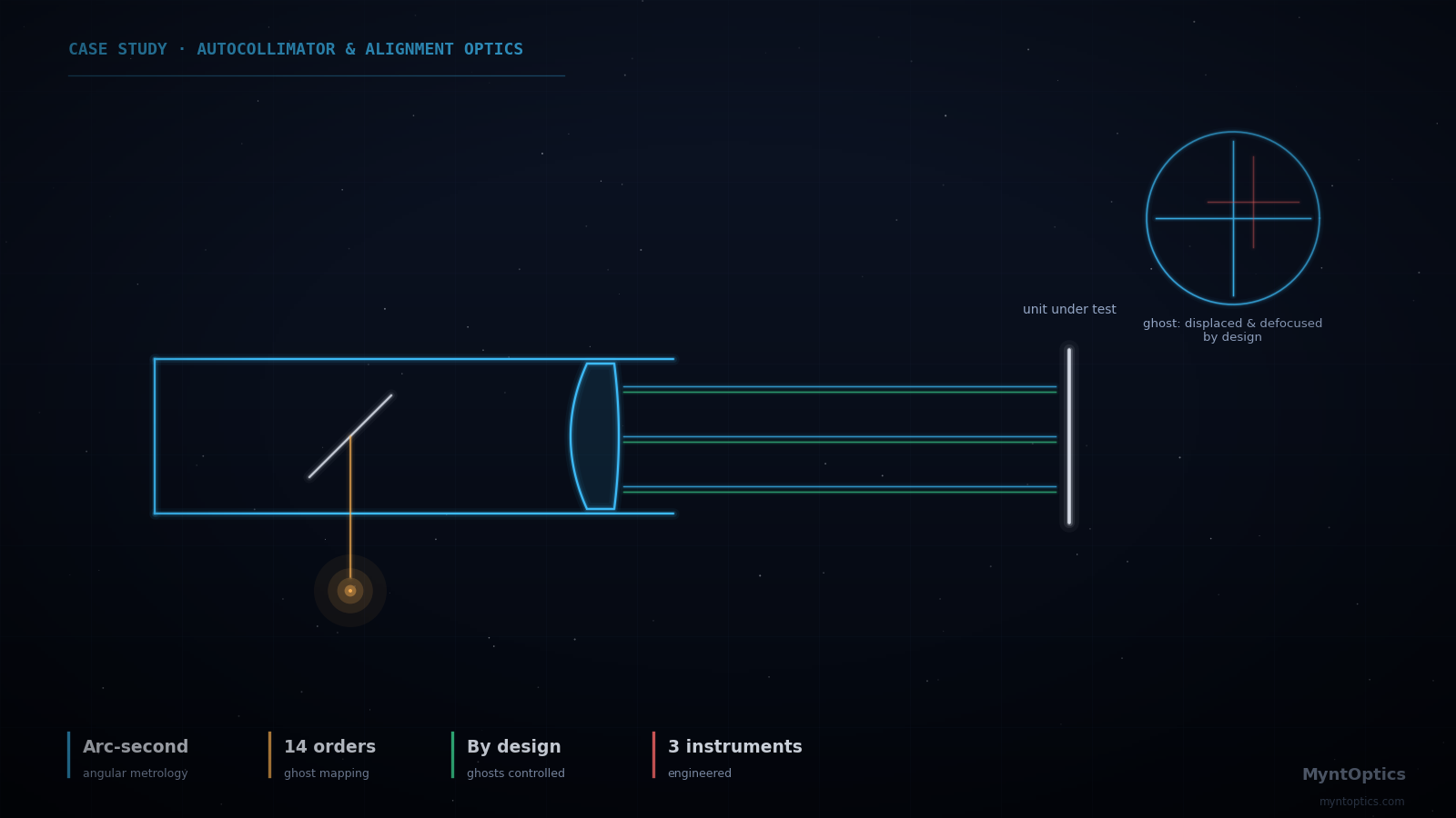Schematic of an autocollimator projecting and re-imaging a cross-hair reticle, beside a log-scale irradiance map separating the true image from faint ghost reflections