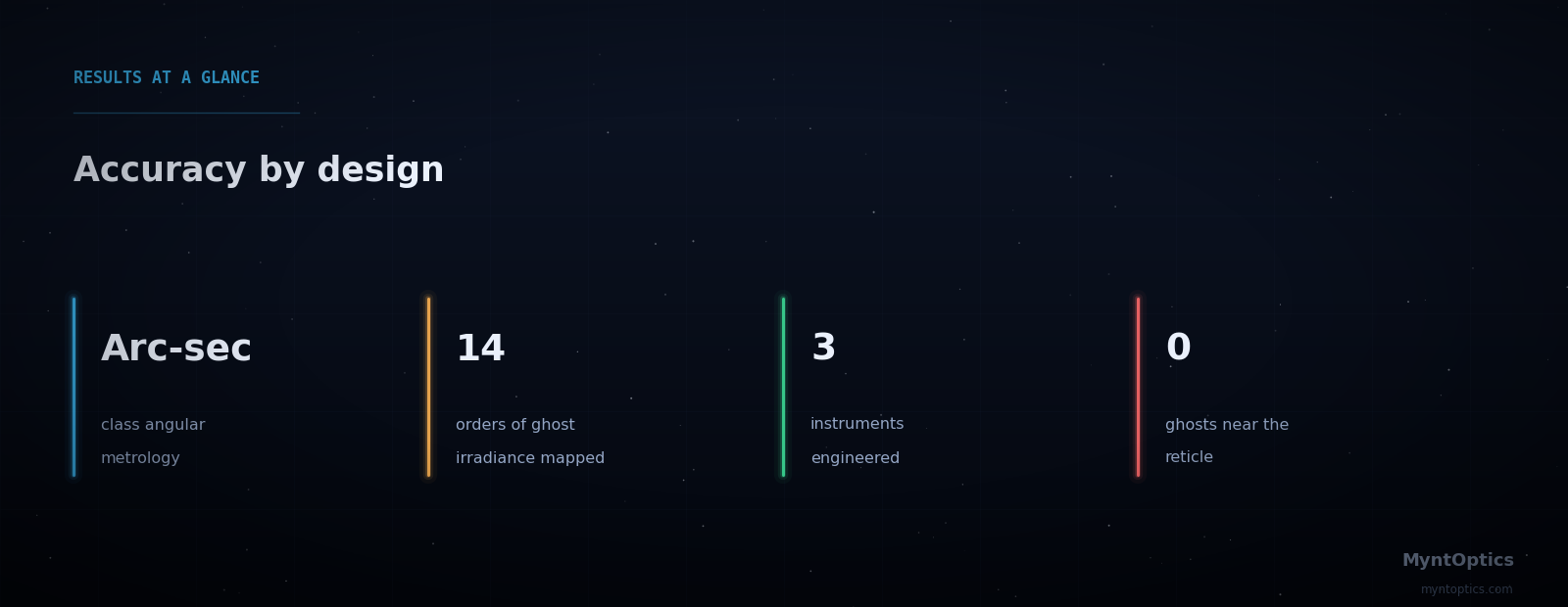 Results at a glance: arc-second class metrology, ghost irradiance mapped across 14 orders of magnitude, ghosts suppressed by design, three instruments delivered
